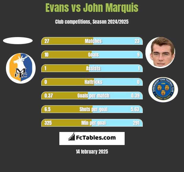 Evans vs John Marquis h2h player stats