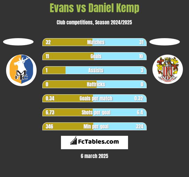 Evans vs Daniel Kemp h2h player stats