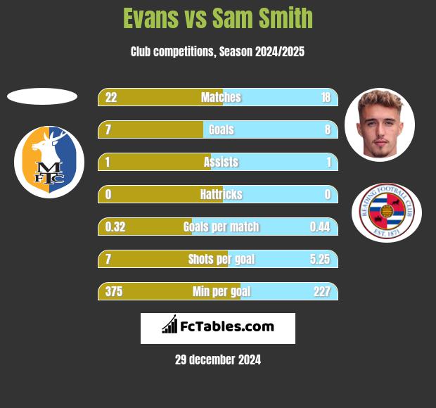 Evans vs Sam Smith h2h player stats