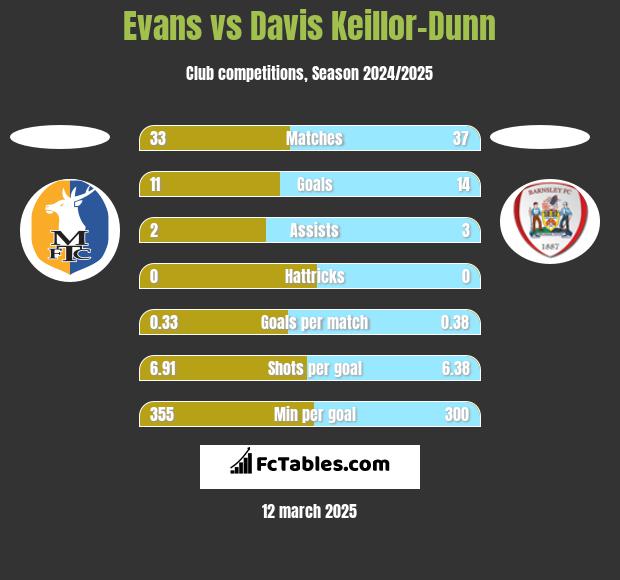 Evans vs Davis Keillor-Dunn h2h player stats