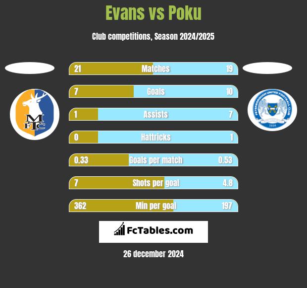 Evans vs Poku h2h player stats