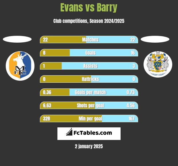 Evans vs Barry h2h player stats