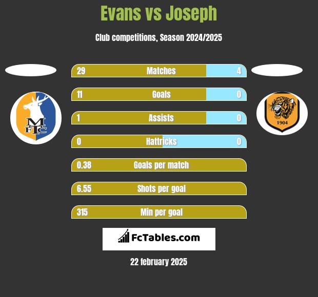 Evans vs Joseph h2h player stats