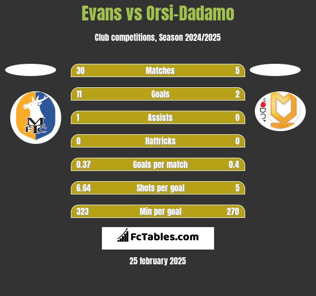 Evans vs Orsi-Dadamo h2h player stats