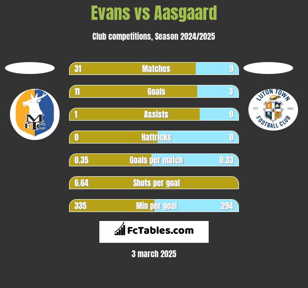 Evans vs Aasgaard h2h player stats