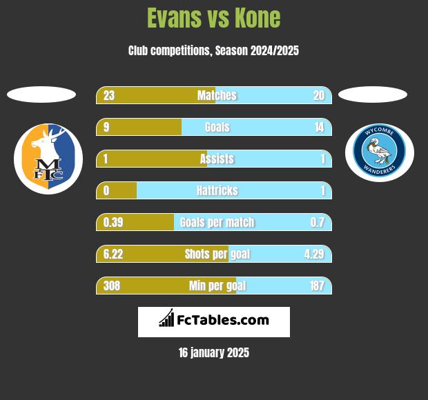 Evans vs Kone h2h player stats