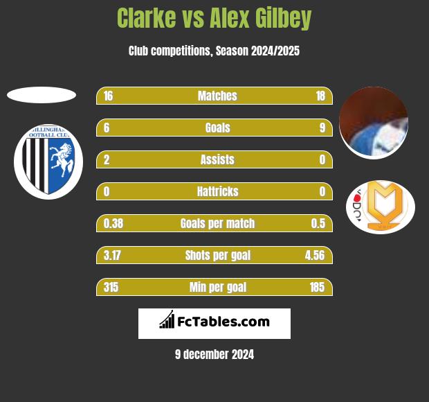 Clarke vs Alex Gilbey h2h player stats