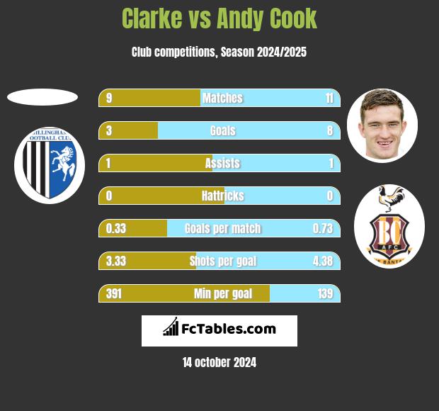 Clarke vs Andy Cook h2h player stats