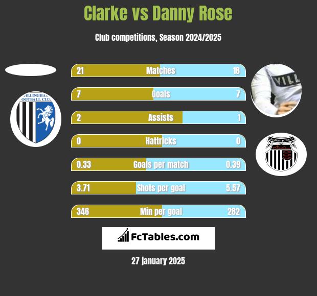 Clarke vs Danny Rose h2h player stats