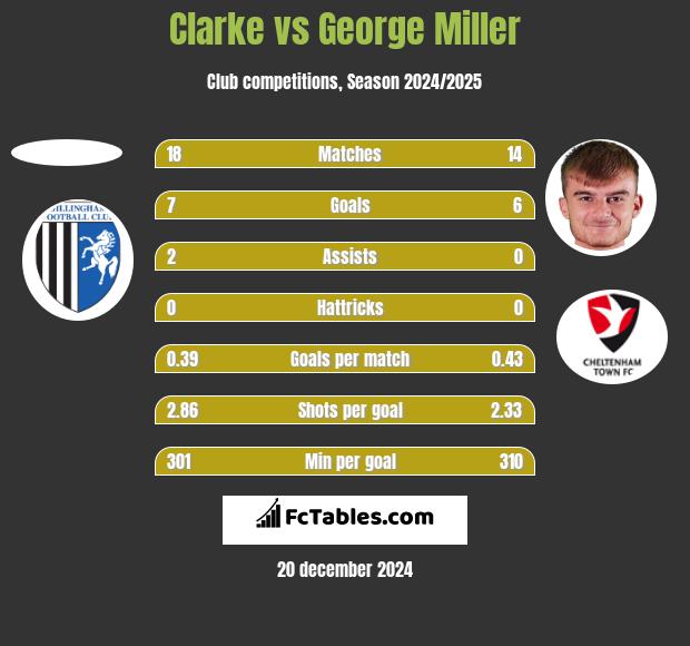 Clarke vs George Miller h2h player stats