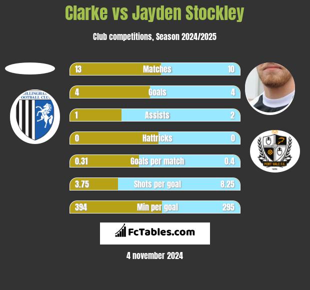 Clarke vs Jayden Stockley h2h player stats