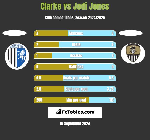 Clarke vs Jodi Jones h2h player stats