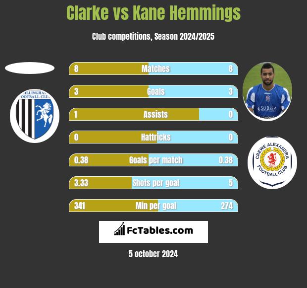 Clarke vs Kane Hemmings h2h player stats