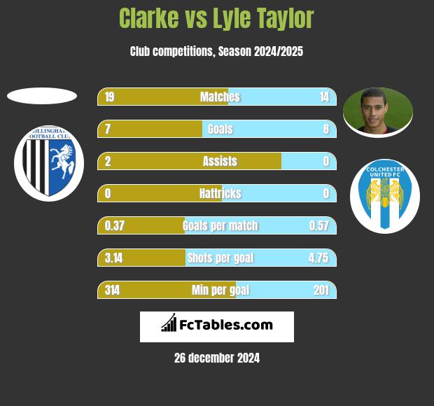 Clarke vs Lyle Taylor h2h player stats