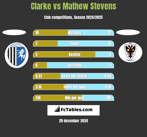 Clarke vs Mathew Stevens h2h player stats