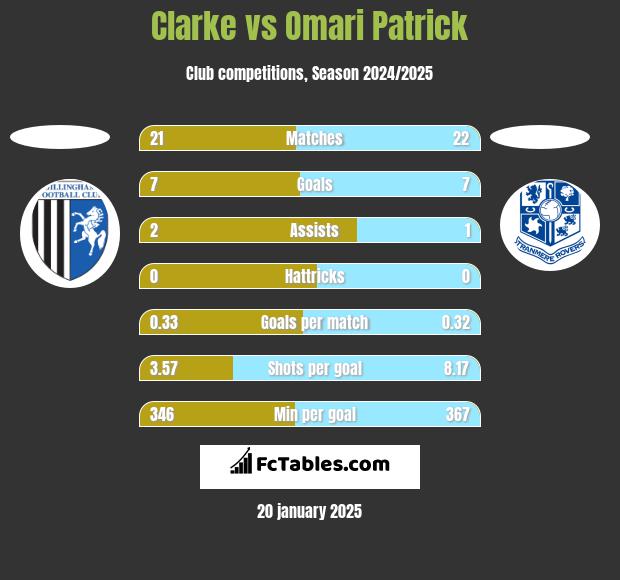 Clarke vs Omari Patrick h2h player stats