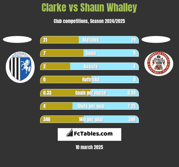 Clarke vs Shaun Whalley h2h player stats