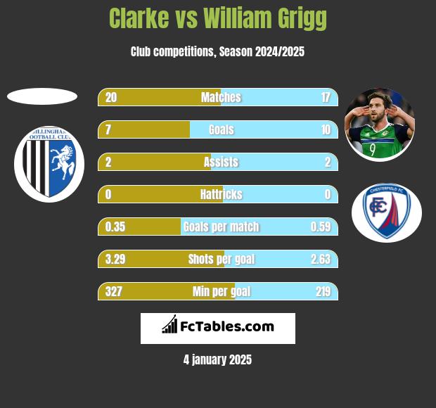 Clarke vs William Grigg h2h player stats