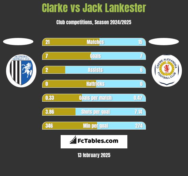 Clarke vs Jack Lankester h2h player stats