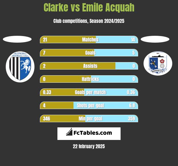 Clarke vs Emile Acquah h2h player stats