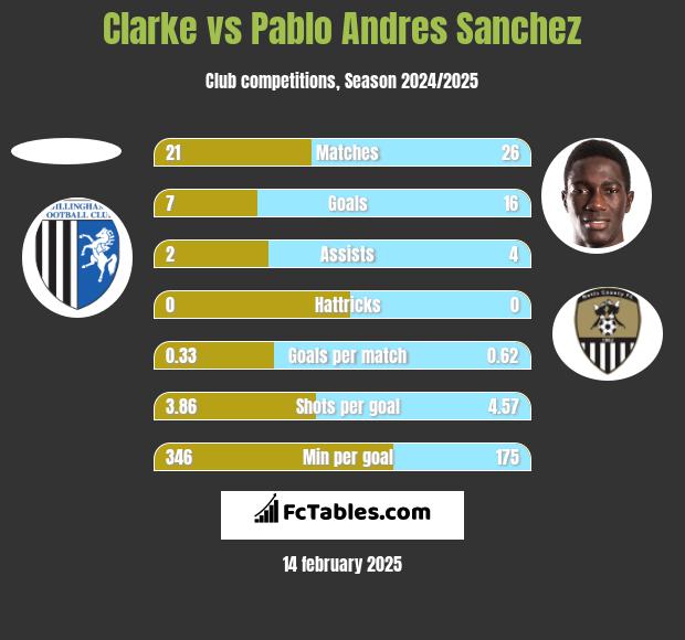 Clarke vs Pablo Andres Sanchez h2h player stats