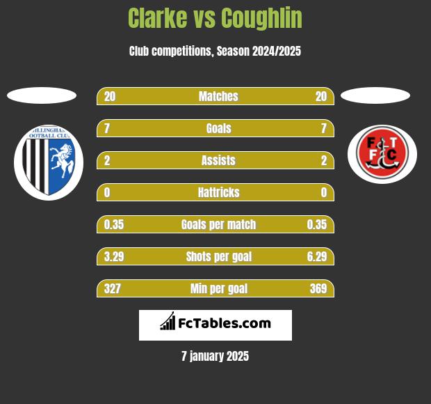 Clarke vs Coughlin h2h player stats