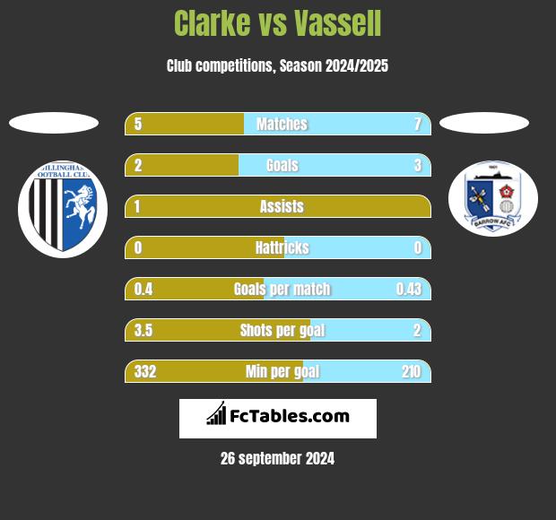 Clarke vs Vassell h2h player stats