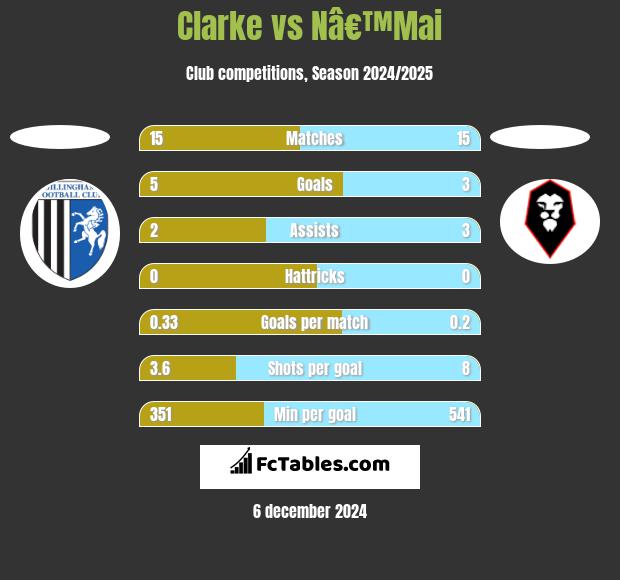 Clarke vs Nâ€™Mai h2h player stats