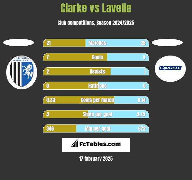 Clarke vs Lavelle h2h player stats