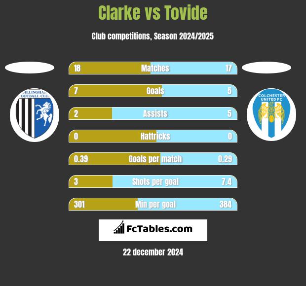 Clarke vs Tovide h2h player stats