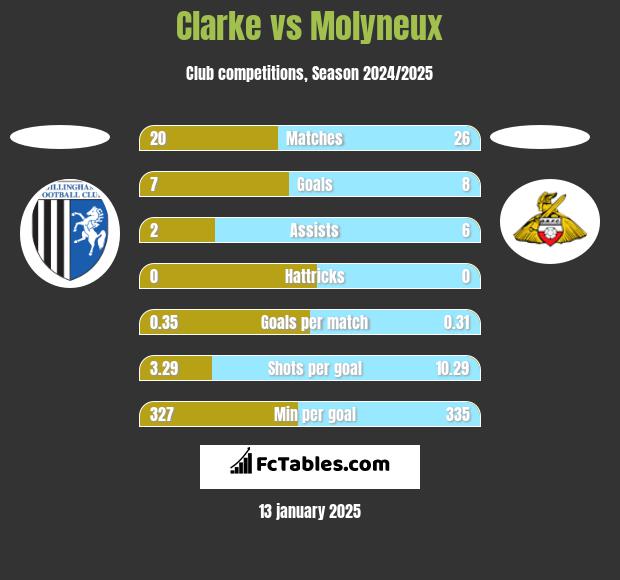 Clarke vs Molyneux h2h player stats