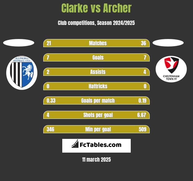 Clarke vs Archer h2h player stats