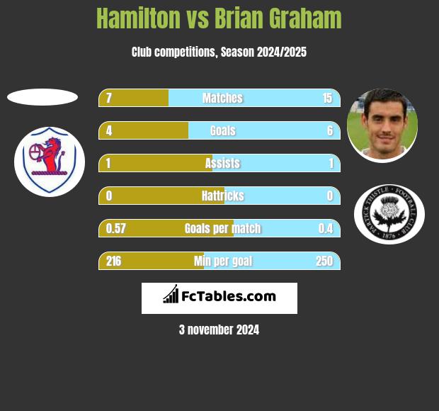 Hamilton vs Brian Graham h2h player stats