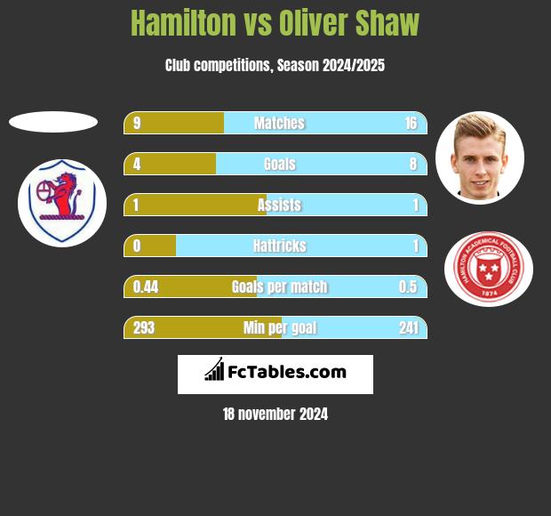 Hamilton vs Oliver Shaw h2h player stats