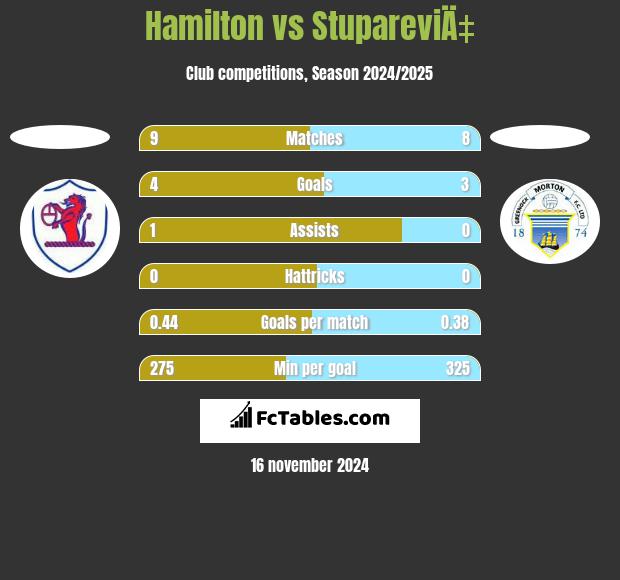 Hamilton vs StupareviÄ‡ h2h player stats