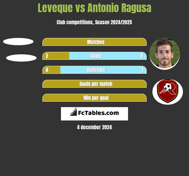 Leveque vs Antonio Ragusa h2h player stats