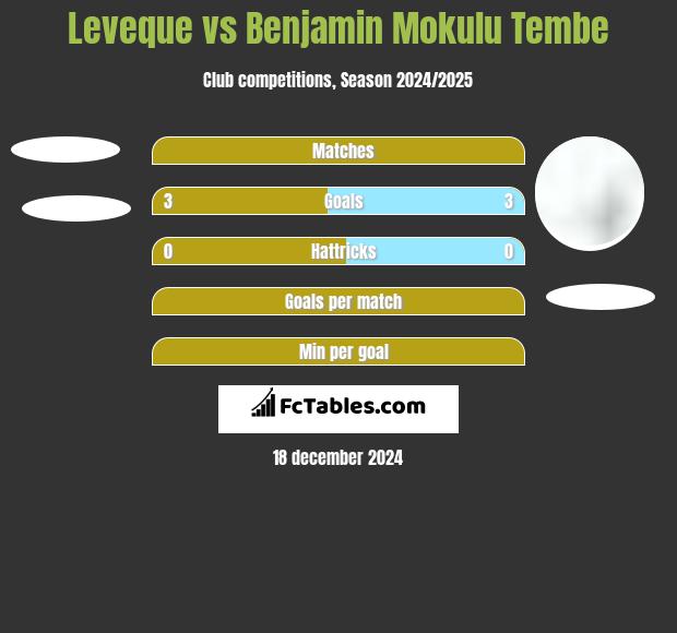 Leveque vs Benjamin Mokulu Tembe h2h player stats