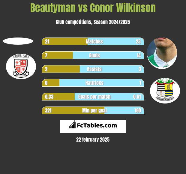 Beautyman vs Conor Wilkinson h2h player stats