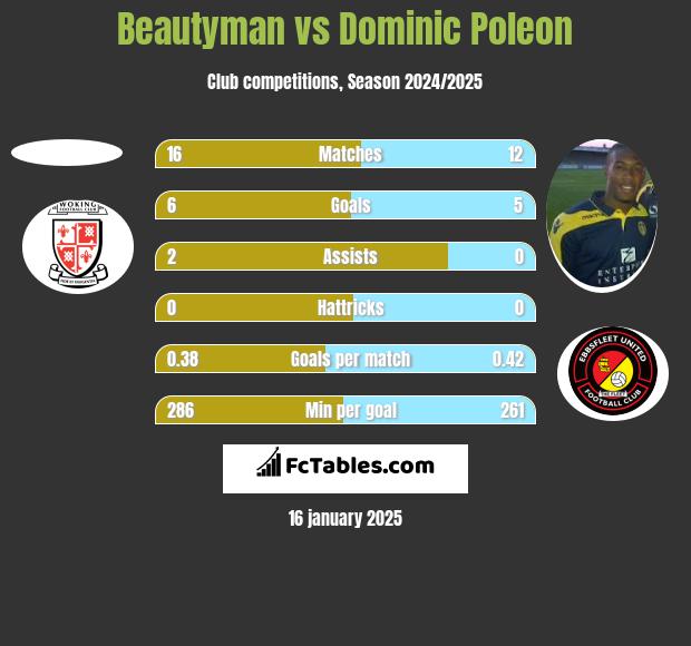 Beautyman vs Dominic Poleon h2h player stats