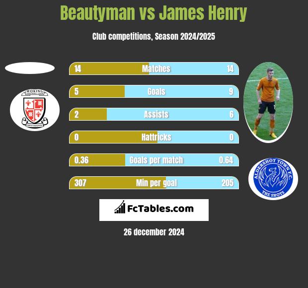 Beautyman vs James Henry h2h player stats