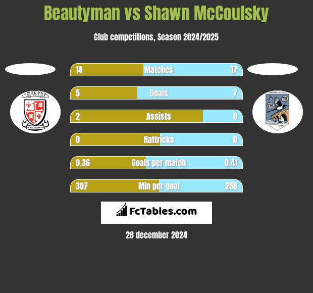 Beautyman vs Shawn McCoulsky h2h player stats