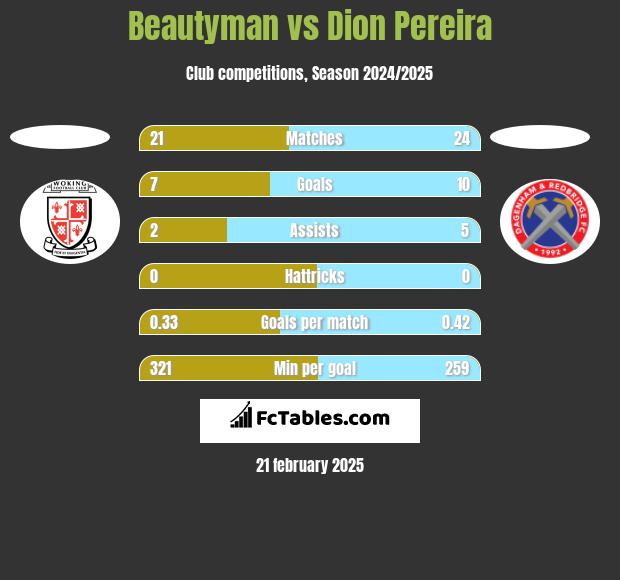 Beautyman vs Dion Pereira h2h player stats