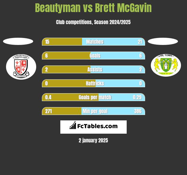 Beautyman vs Brett McGavin h2h player stats