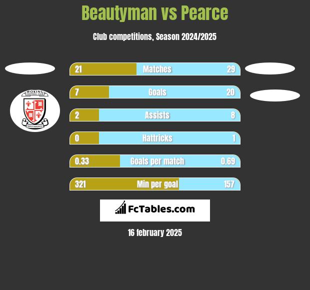 Beautyman vs Pearce h2h player stats