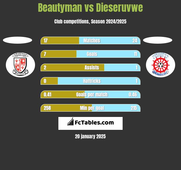 Beautyman vs Dieseruvwe h2h player stats