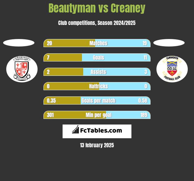 Beautyman vs Creaney h2h player stats