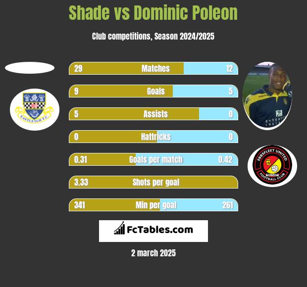 Shade vs Dominic Poleon h2h player stats