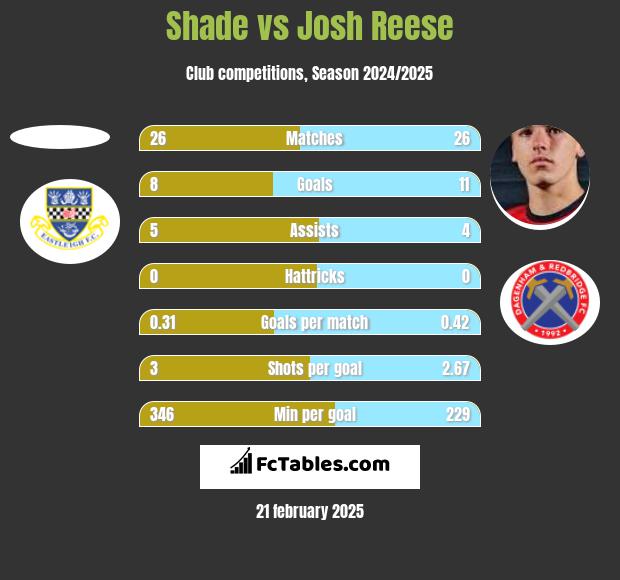 Shade vs Josh Reese h2h player stats