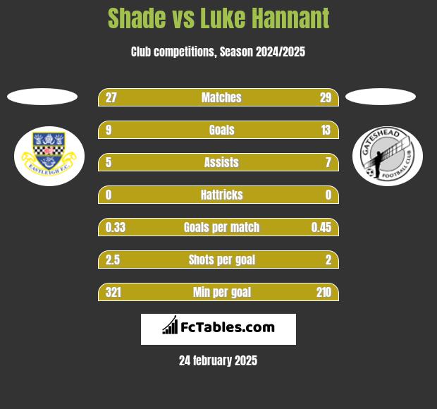 Shade vs Luke Hannant h2h player stats