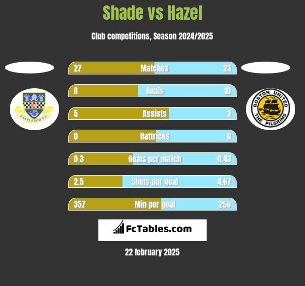 Shade vs Hazel h2h player stats